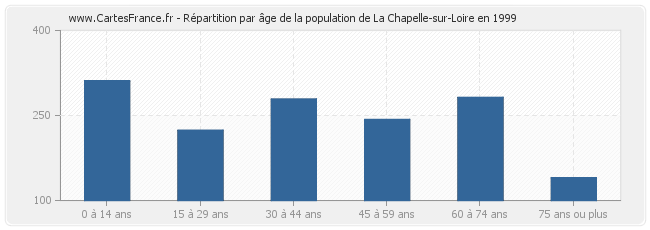 Répartition par âge de la population de La Chapelle-sur-Loire en 1999